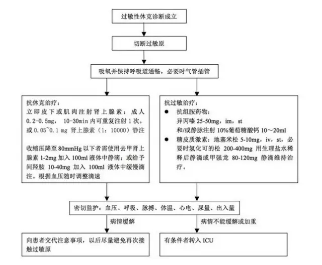 当你的病人出现输液反应