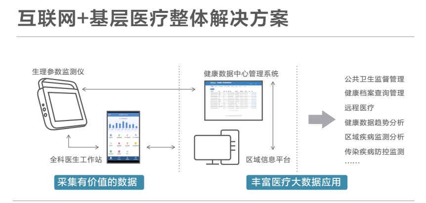 迈瑞健康一体机G2 助力互联网+基层医疗解决方案