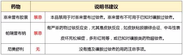 1,以下药物磺胺药物过敏者禁用:磺酰脲类降糖药;利尿剂中的呋塞米注射